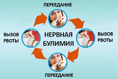 Лечение булимии в Редкино